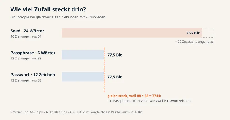 Balkendiagramm: Seed 256 Bit aus 46 Ziehungen aus 64 Chips, 20 Zusatzbits bleiben ungenutzt. Passphrase mit 6 Wörtern und Passwort mit 12 Zeichen haben je 77,5 Bit aus 12 Ziehungen aus 88 Chips