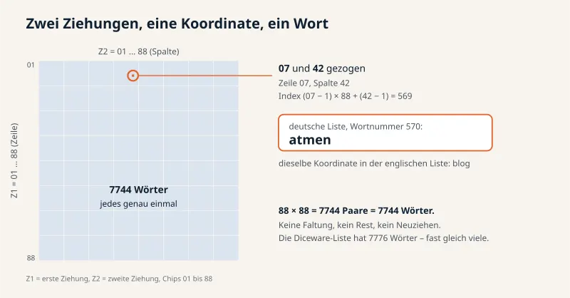 Ein Raster aus 88 mal 88 Feldern: Die erste Ziehung wählt die Zeile, die zweite die Spalte. 07 und 42 ergeben Index 569, in der deutschen Liste Wortnummer 570, atmen