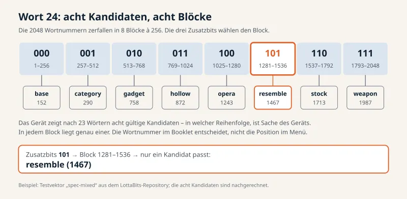 Acht Blöcke mit den Bitmustern 000 bis 111 und je 256 Wortnummern. Unter jedem Block steht ein Kandidat für Wort 24: base, category, gadget, hollow, opera, resemble, stock, weapon. Die Zusatzbits 101 wählen den Block 1281 bis 1536 und damit resemble