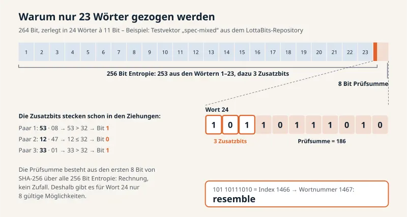 Ein Balken aus 264 Bit, aufgeteilt in 24 Wörter zu je 11 Bit. Die Wörter 1 bis 23 und die ersten 3 Bit von Wort 24 sind die 256 Bit Entropie, die letzten 8 Bit die Prüfsumme. Die Zusatzbits 1, 0, 1 kommen aus den Ziehungspaaren 53/08, 12/47 und 33/01; mit der Prüfsumme 186 ergibt sich Wortnummer 1467, resemble