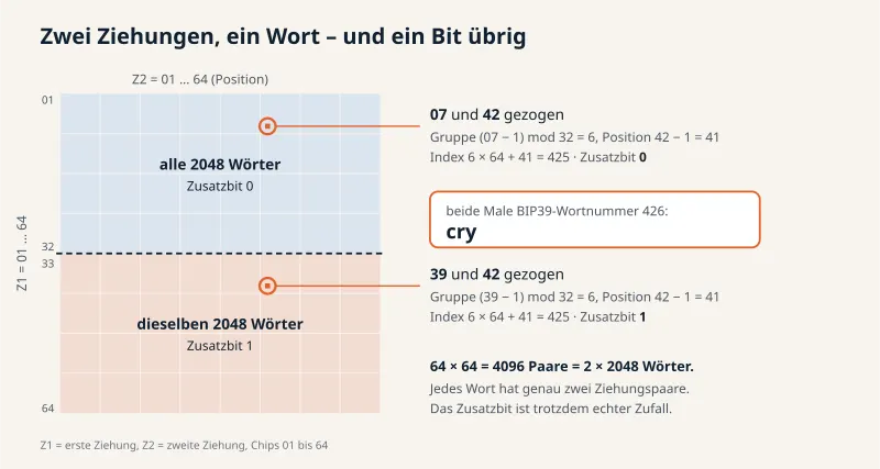 Ein Raster aus 64 mal 64 Ziehungspaaren: Die Zeilen 01 bis 32 und 33 bis 64 enthalten dieselben 2048 BIP39-Wörter. Die Ziehungen 07 und 42 sowie 39 und 42 ergeben beide das Wort cry, einmal mit Zusatzbit 0, einmal mit Zusatzbit 1